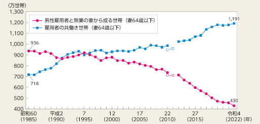 共働きで生活している家庭の割合