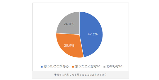 子育てに「失敗した」と感じるのはどんなとき？失敗と思う原因、本来の目的、成功の秘訣とは？ HugKum（はぐくむ）