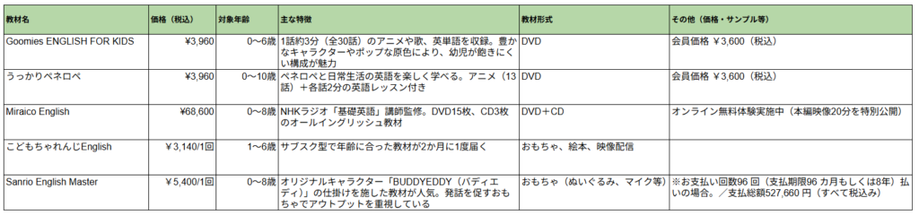 ◆子ども(幼児)におすすめの英語教材 比較表