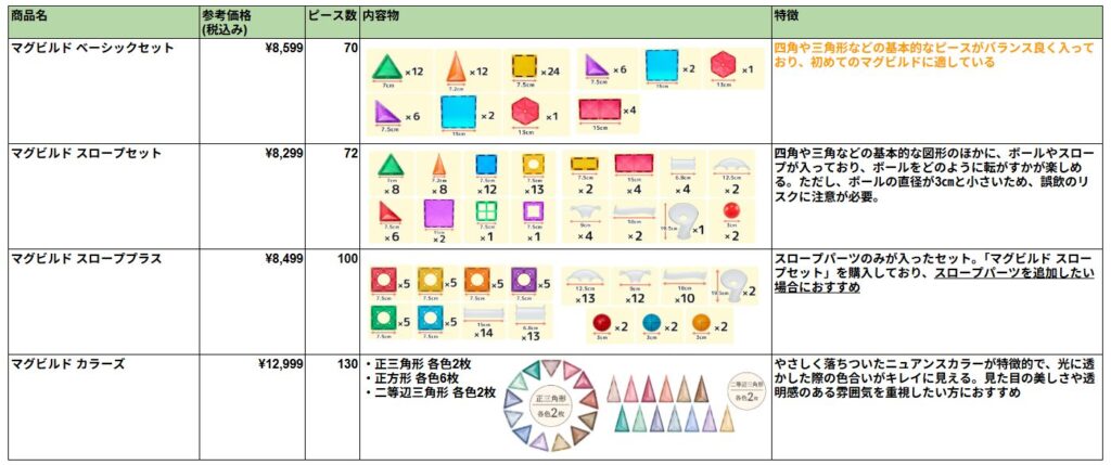 マグビルドの種類の一覧表