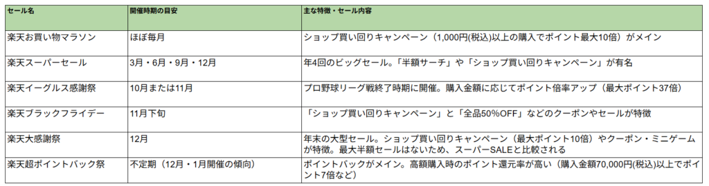◆楽天市場の主な大型セール情報