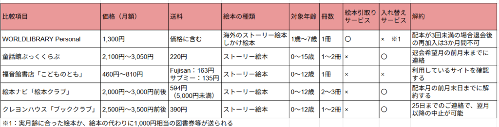 ◆おすすめの絵本定期購読サービスの比較表(2025/10/08 時点の情報を基に作成)