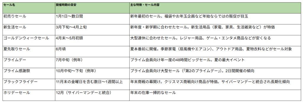 ◆Amazonの主な大型セール情報