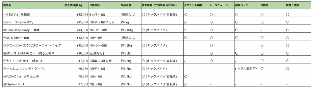 ◆三輪車のおすすめ商品の比較表