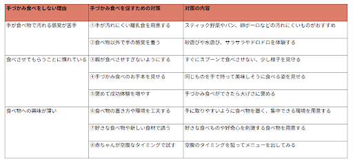 手づかみ食べをしない理由と対策の一覧表