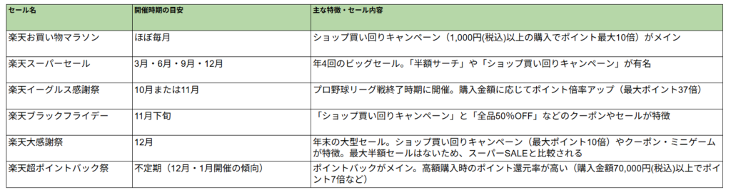 ◆楽天市場の主な大型セール情報