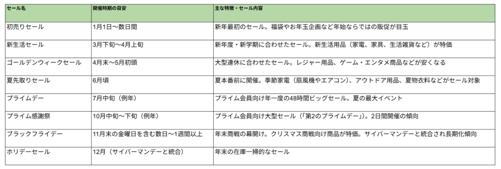 ◆Amazonの主な大型セール情報
